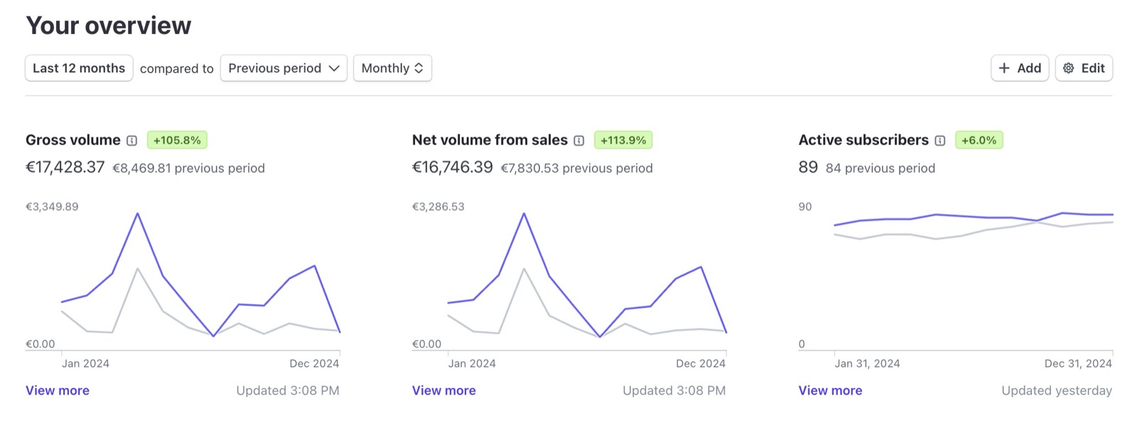 Chiffre d'affaire 2024 Gladys Assistant